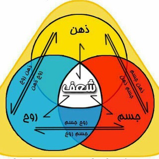 Логотип телеграм канала شعف(شبکه علم و فناوری)